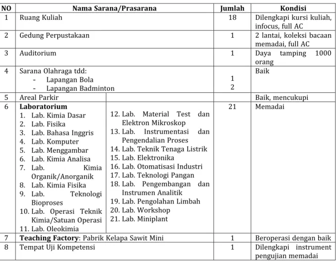 Tabel  7. Sarana dan Prasarana di Kampus PTKI Medan 