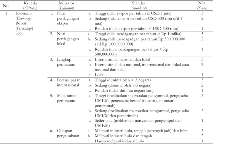 Tabel 1. Kriteria dan indikator HHBK unggulan Table 1. Criteria and indicator of leading NTFP