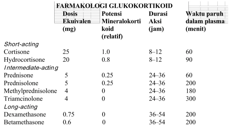 Tabel 1. Farmakologi Glukokortikoid 3,6 FARMAKOLOGI GLUKOKORTIKOID Dosis Ekuivalen (mg) Potensi Mineralokortikoid (relatif) DurasiAksi(jam) Waktu paruh dalam plasma(menit) Short-acting  Cortisone  25  1.0  8 – 12  60 Hydrocortisone  20  0.8  8 – 12  90 I n