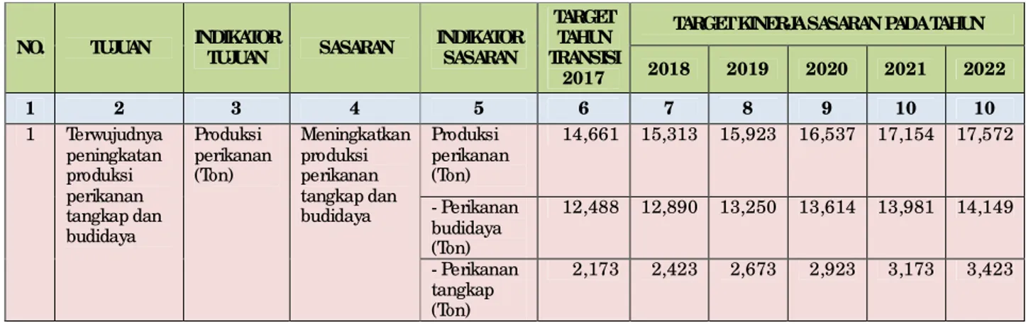 Tabel 1 Tujuan dan Sasaran Jangka Menengah Pelayanan Dinas Kelautan dan  Perikanan Kabupaten  Kulon Progo Tahun 2017-2022 