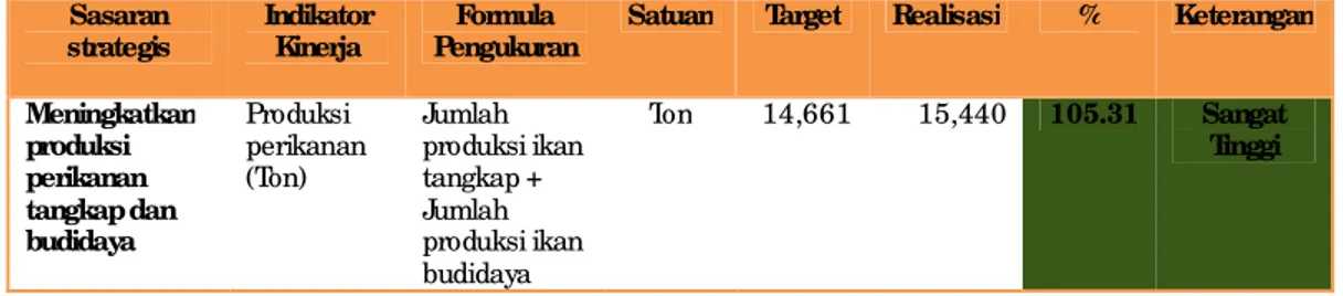 Tabel 7 Indikator Kinerja Utama (IKU) Dinas Kelautan dan Perikanan Kabupaten  Kulon Progo Tahun 2017 