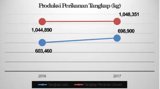 Diagram 4 Produksi Perikanan Tangkap per Jenis Usaha di Kabupaten Kulon Progo  Tahun 2017  603,460  698,900 1,044,890  1,048,351  2016 2017