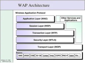 Gambar  2.6  :  komponen  arsitektur  WAP 