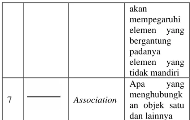 Tabel 2.2 Class Diagram  N O  GAMBAR  NAMA  KETERANGAN  1  Generalizat ion  Hubungan  dimana  objek anak (descendent) berbagi perilaku dan struktur  data  dari  objek  yang  ada  di  atasnya  objek  induk  (ancestor)