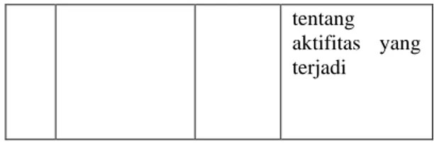 Tabel 2.4  Sequence Diagram  N O  GAMBAR  NAMA  KETERANGAN  1  LifeLin e  Objek  entity, antarmuka yang saling berinteraksi