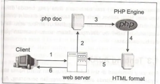Gambar 2.4 Struktur Pembacaan Web Server  Setiap script PHP harus didahului dengan pembuka  PHP (&lt;?php atau &lt;?) dan diakhiri dengan penutup  (?&gt;)
