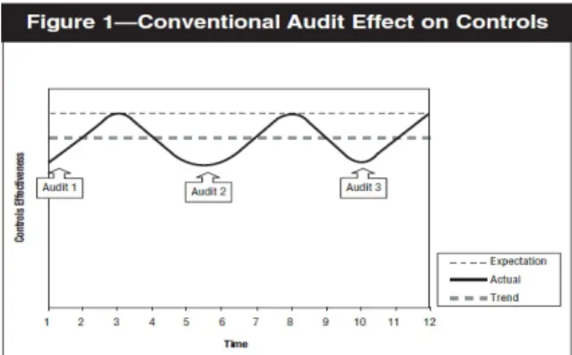 Gambar 2 Dampak Pengawasan Audit Convetional (Tradional Auditing) 