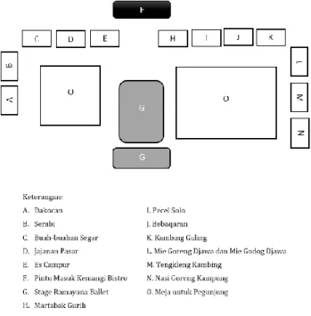 Gambar 1. Layout Buffet pada Reguler Event 