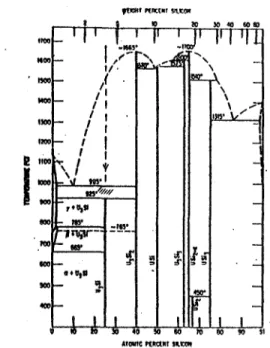 Gambar 1. Diagram fasa sistem paduan U-Si bakar dicampur dengan serbuk bahan matriks (aluminium) dengan perbandingan tcrtcntu dan dipres menjadi keping cetak inti elemen bakar (IEB)