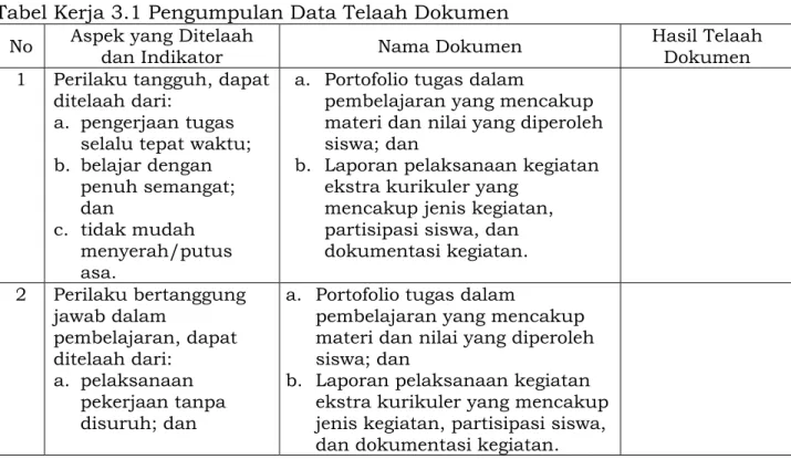 Tabel Kerja 3.1 Pengumpulan Data Telaah Dokumen  No  Aspek yang Ditelaah 