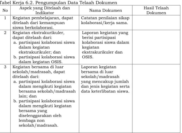 Tabel Kerja 6.2. Pengumpulan Data Telaah Dokumen  No  Aspek yang Ditelaah dan 