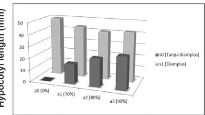 Gambar  1.  Histogram rerata persentase  perkecambahan (%) asam kuranji  minggu ke-5 pada perlakuan secara  mekanis (diamplas) dan kimiawi  (konsentrasi perendaman H 2 SO 4 )  Figure 1