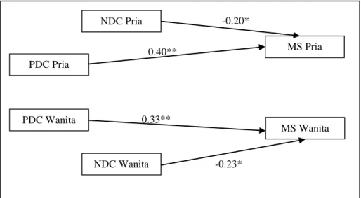 Gambar 1.  Gambar Hasil Analisis Pengaruh PDC dan NDC terhadap MS.  