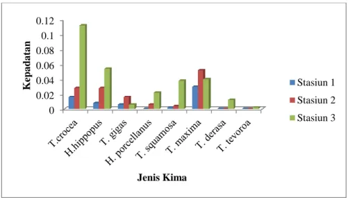 Gambar 8. Kisaran perbandingan kepadatan kima per stasiun  KESIMPULAN 