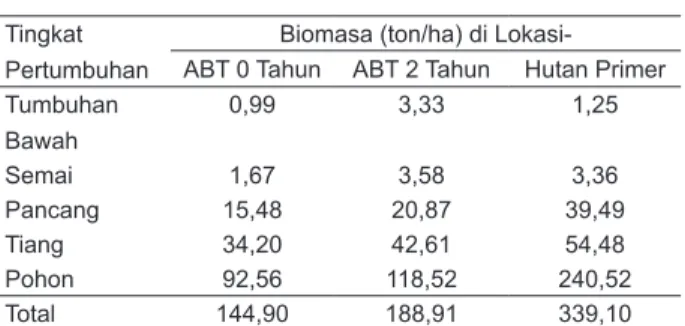 Tabel 1.   Simpanan Biomasa Vegetasi di Areal  Bekas Tebangan (ABT) dan Hutan Primer Table 1