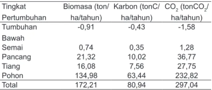 Tabel 2.   Simpanan Karbon Vegetasi di Areal Bekas  Tebangan (ABT) dan Hutan Primer