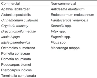 Table 2.   List of timber used by the households 
