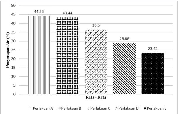 Gambar 3.   Rata - rata hasil pengujian penyerapan air dari campuran pelepah nipah dan serbuk gergaji  dengan perekat urea formaldehida 