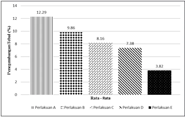Gambar 4.   Rata - rata hasil pengujian pengembangan tebal dari campuran pelepah nipah dan serbuk  gergaji dengan perekat urea formaldehida 