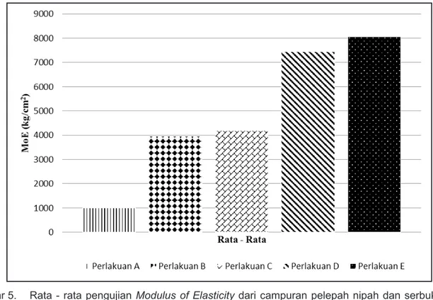 Gambar 5.   Rata - rata pengujian Modulus of Elasticity dari campuran pelepah nipah dan serbuk gergaji  dengan perekat urea formaldehida (kg/cm 2  )
