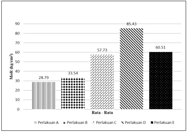 Gambar 6.   Rata - rata pengujian Modulus of Rupture dari campuran pelepah nipah dan serbuk gergaji  dengan perekat urea formaldehida (kg/cm 2  )