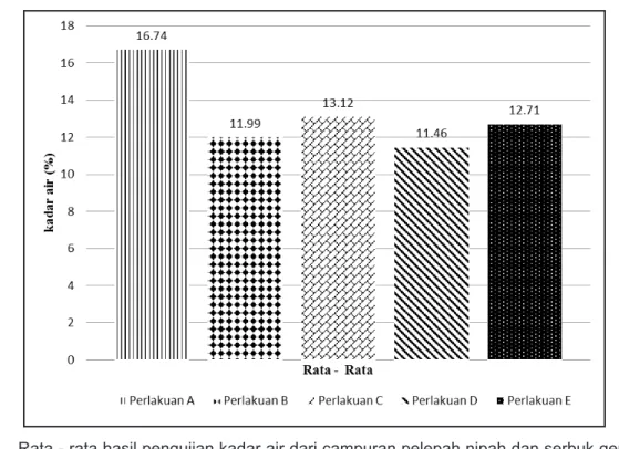 Gambar 1.   Rata - rata hasil pengujian kadar air dari campuran pelepah nipah dan serbuk gergaji dengan  perekat urea formaldehida (%) 