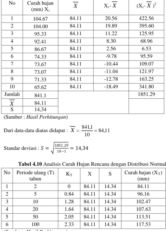 Tabel 4.10 Analisis Curah Hujan Rencana dengan Distribusi Normal  No  Periode ulang (T) 