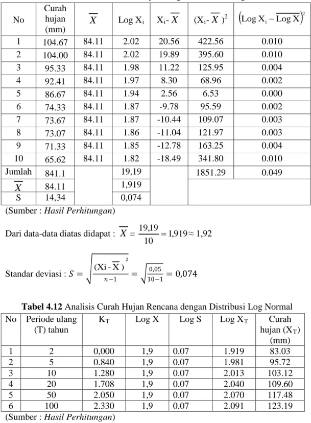 Tabel 4.11 Analisis Curah Hujan dengan Distribusi Log Normal  No 