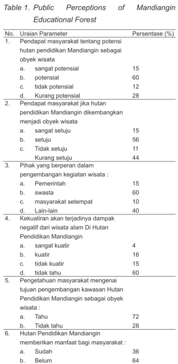 Tabel  1.  Persepsi masyarakat tentang Hutan  Pendidikan Mandiangin.
