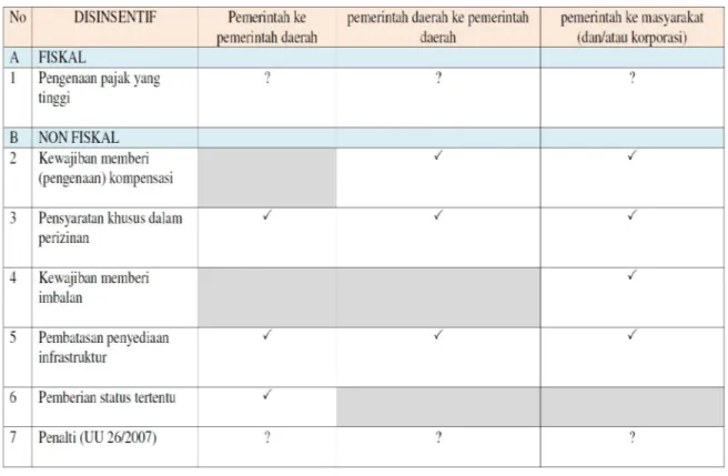 Tabel 3.3 Disinsentif dalam UU No 6/2007 dan PP No 15/2010