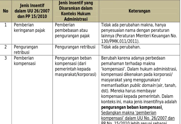 Tabel 6.1 Perubahan Pemahaman atas Jenis-jenis Insentif dalam UU No. 26/2007 dan PP No