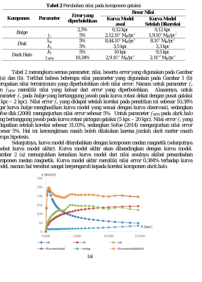 Tabel 2 Perubahan nilai pada komponen galaksi 