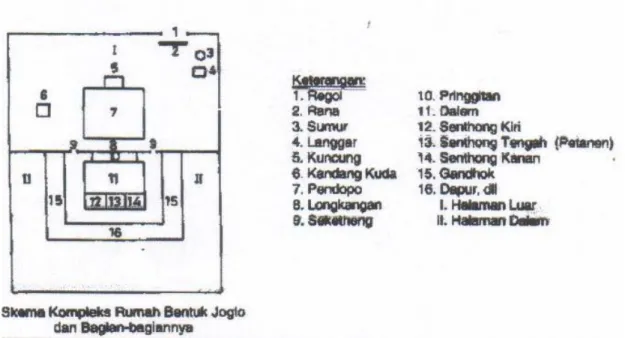 Gambar 2.4: Skema Kompleks Bangunan Joglo  Sumber: Retno, 2009 