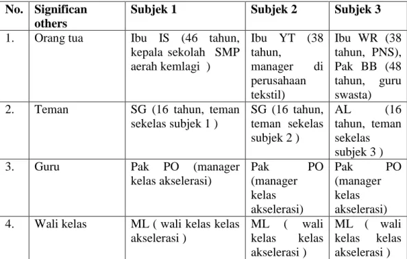 Tabel 3.1 data identitas significant others 