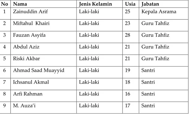 Tabel 3.1 Daftar Nama Informan 