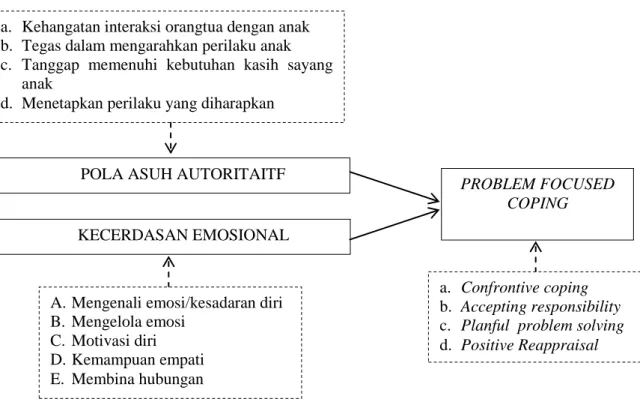 Gambar  2.  Diagram  peran  pola  asuh  autortiatif  dan  kecerdasan  emosional  terhadap  problem  focused coping remaja akhir