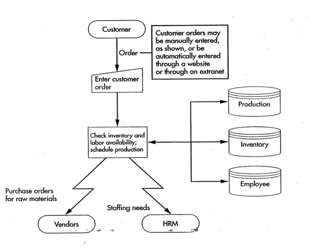 Gambar 14.4 : Sistem ERP yang Terintegrasi 