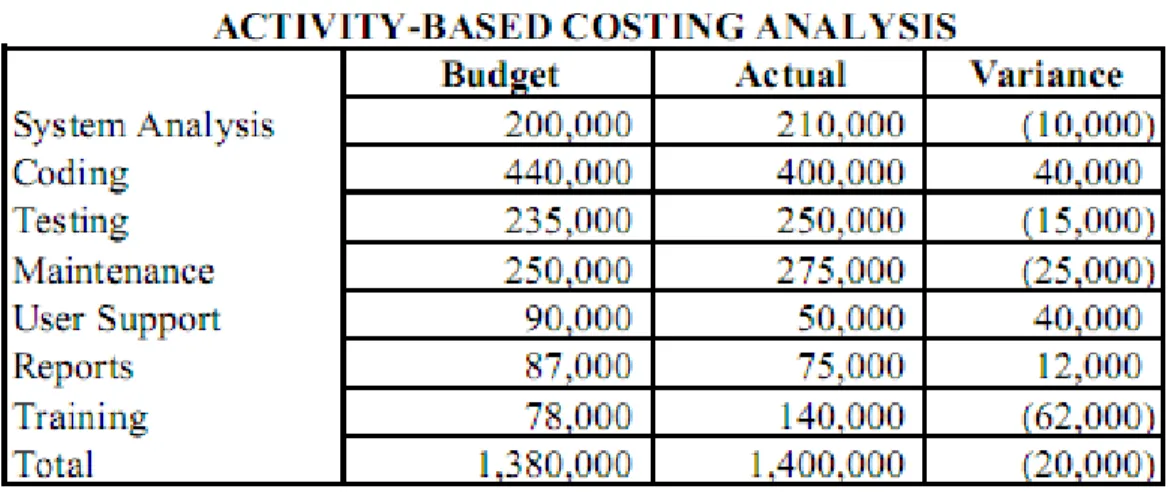 Tabel 4.2 : Perbandingan Laporan ABC System dengan Traditional Cost System 