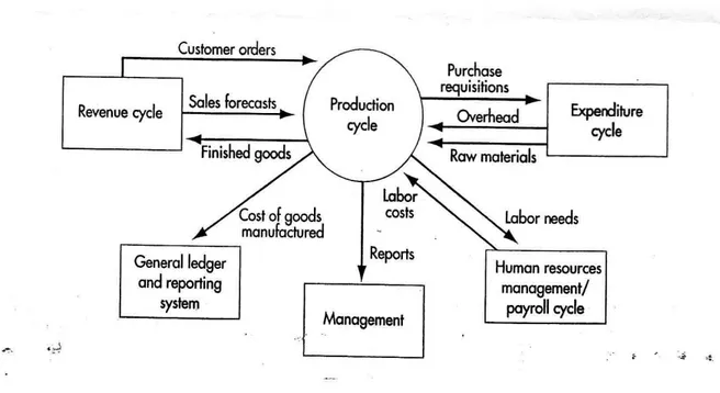 Gambar  14-1  memperlihatkan  bagaimana  siklus  produksi  dihubungkan  dengan  sub  sistem  lainnya  dalam  Sistem  Informasi  Akuntansi  yang  ada  di  suatu  perusahaan