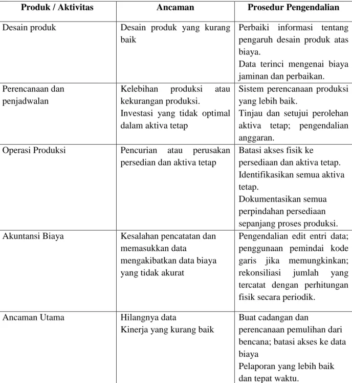 Tabel  14-1  menjelaskan  beberapa  ancaman  dan  eksposur-eksposur  utama  dalam  siklus  produksi  beserta  prosedur  pengendalian  tambahan,  disamping  dokumen  serta  catatan  yang memadai, yang harus ada untuk mengurangi ancaman dan eksposur tersebut