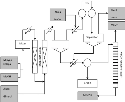Diagram alir proses pembuatan biodiesel dalam industri adalah sebagai berikut : 