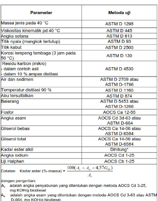 Tabel 4 Metode uji mutu biodiesel ester alkil 