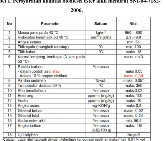 Tabel 1. Persyaratan kualitas biodiesel ester alkil menurut SNI-04-7182- SNI-04-7182-2006