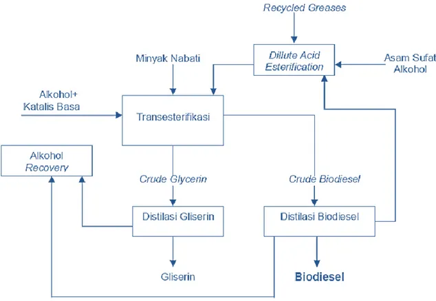 Gambar 1. Blok Diagram Proses Biodiesel 