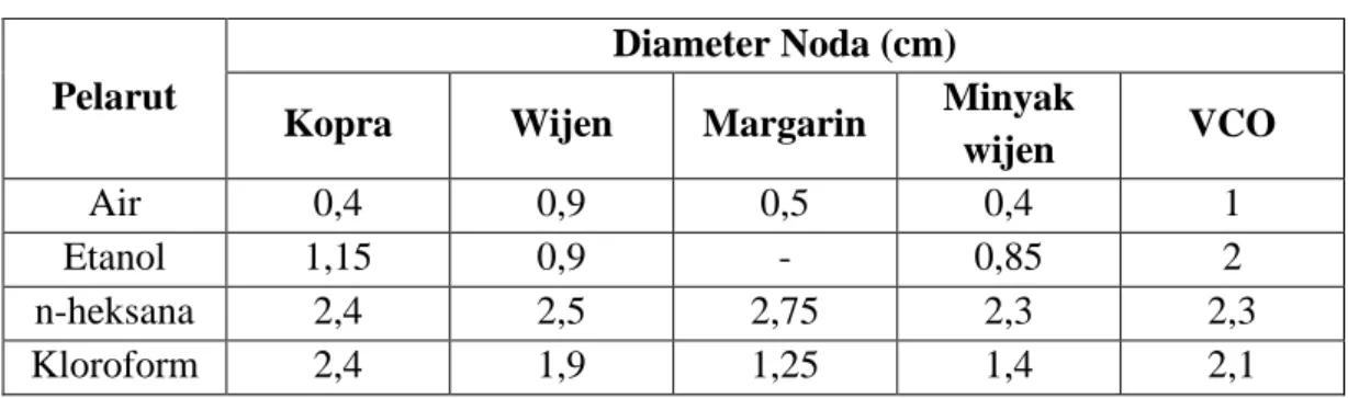 Tabel 1. Data pengamatan diameter noda 
