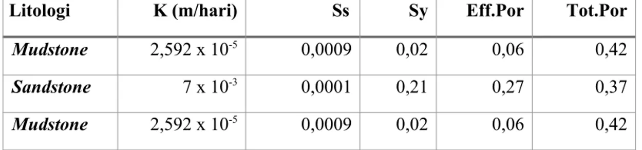 Tabel 1 Nilai hydraulic conductivity dan storage pada masing-masing litologi daerah penelitian Litologi K (m/hari) Ss Sy Eff.Por Tot.Por