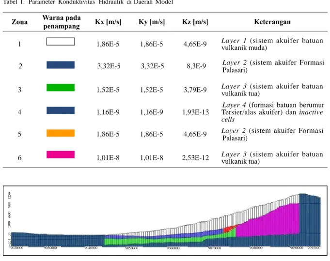 Tabel 1.  Parameter  Konduktivitas  Hidraulik  di Daerah  Model  Warna pada 
