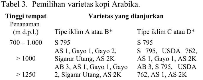 Tabel 3.  Pemilihan varietas kopi Arabika.