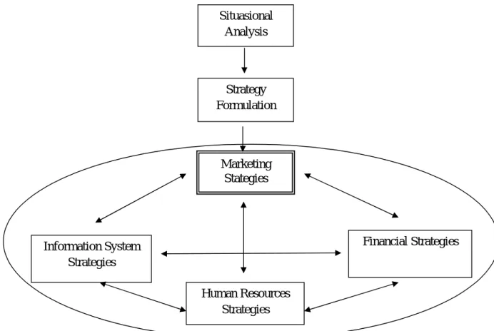 Gambar 2.1 Proses Strategi Pemasaran Menurut Duncan, 1996