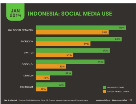 Gambar 3.3 Data Pengguna Sosial Media di Indonesia   (Techinasia, 2014) 